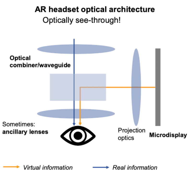 Augmented Reality Headset / Glasses Optical Architecture Showing Waveguide