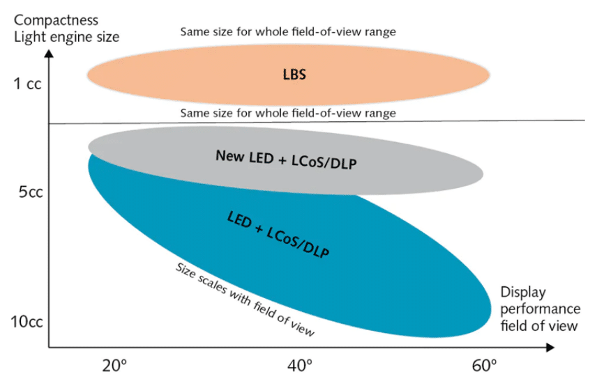 Comparing AR Display Technologies LBS Laser Beam Scanner superior to LCOS, DLP, OLED and Mled MicroLED.