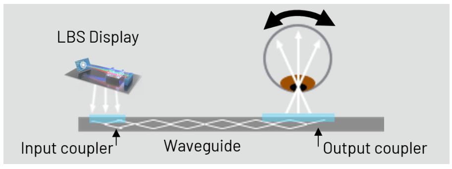 How waveguide works in an Laser Beam Scanning System for Augmented Reality Glasses