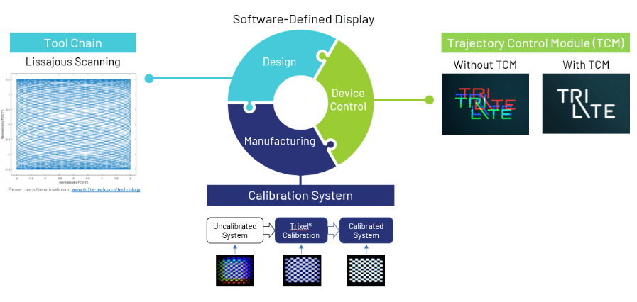 Software Defined Display for Augmented Reality Glasses Mass Adoption