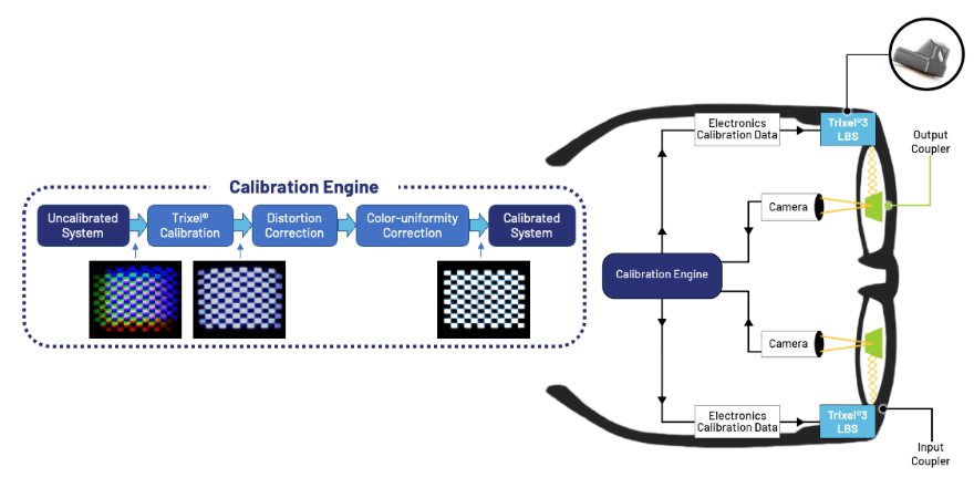 TriLite Trixel LBS end to end calibration for projection display in Augmented Reality Glasses